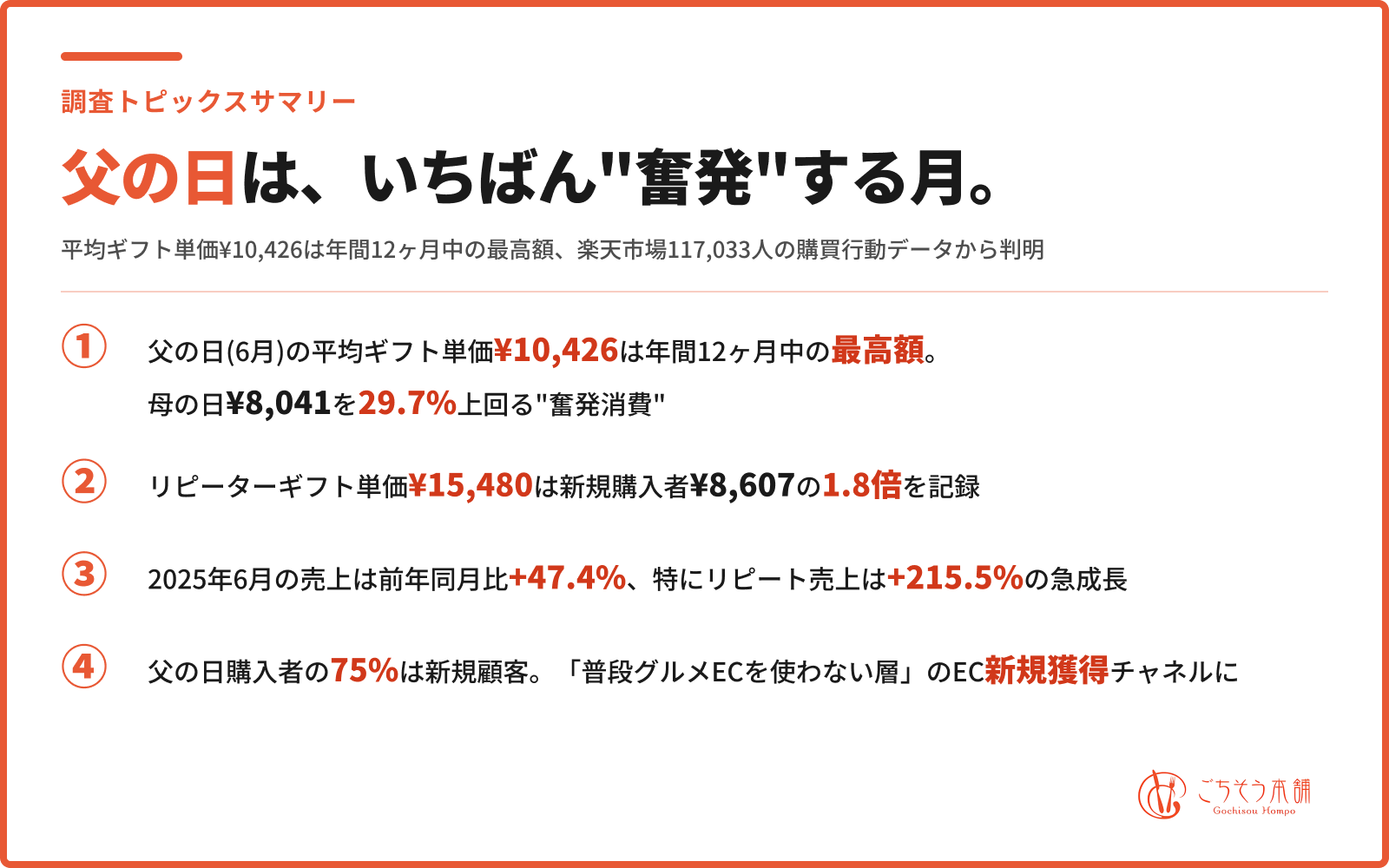 父の日は母の日より"奮発"する月──平均ギフト単価¥10,426で年間最高額、楽天市場117,033人データを分析