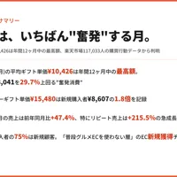 父の日は母の日より"奮発"する月──平均ギフト単価¥10,426で年間最高額、楽天市場117,033人データを分析