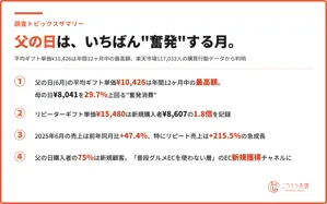 父の日は母の日より"奮発"する月──平均ギフト単価¥10,426で年間最高額、楽天市場117,033人データを分析
