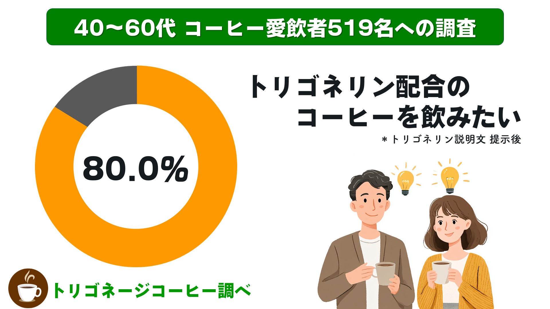 【コーヒー500名調査】コーヒー選びに「第3の基準」、40〜60代の8割が「飲みたい」と回答した知られざる“脳活成分”トリゴネリンとは?